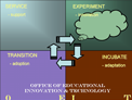 Incubation-Innovation Cycle
