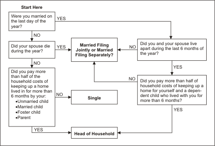 filing status flow chart