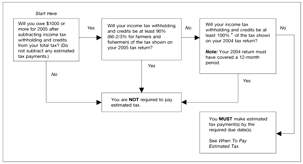 do you need to pay estimated taxes flow chart