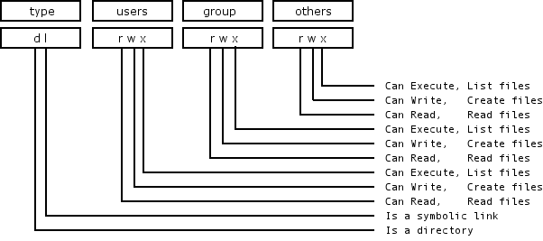 Overview of UNIX permissions field.
