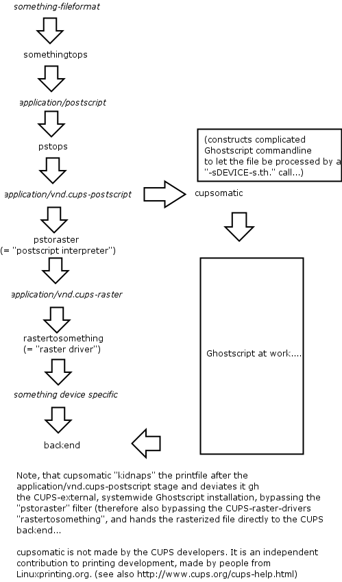 Filtering chain with cupsomatic