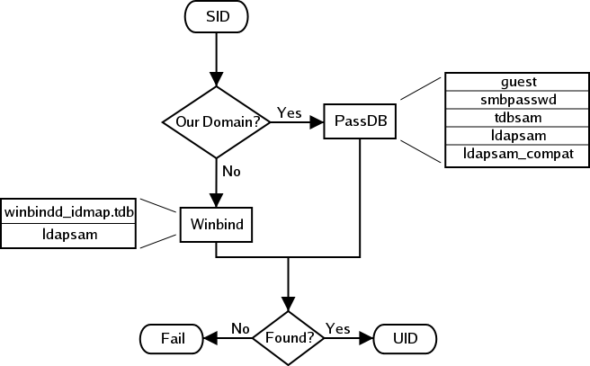 IDMAP: Resolution of SIDs to UIDs.
