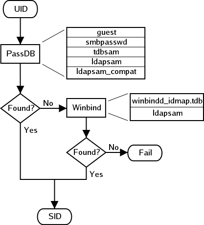 IDMAP: Resolution of UIDs to SIDs.