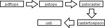 PDF to USB chain.