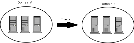 Trusts overview.