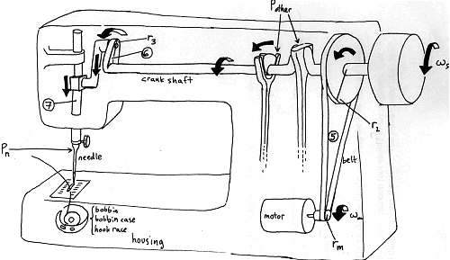 2 972 How The Stiching Mechanism Of A Sewing Machine Works