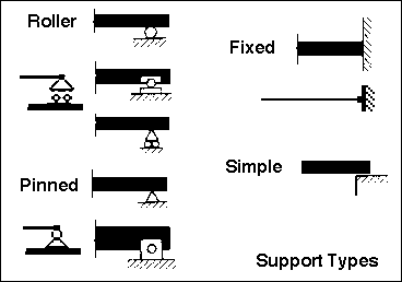 graphical representations of the four support types