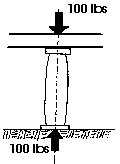 a stone colum is loaded from above with a 100 pound load.  the diagram shows the line of action passing thru the column to the ground