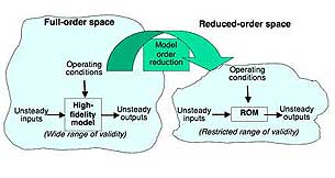 model reduction