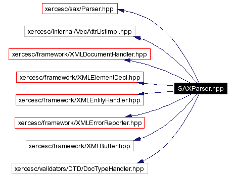 Include dependency graph