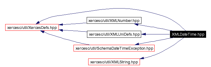 Include dependency graph