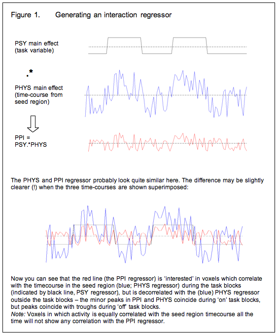 generating a PPI regressor