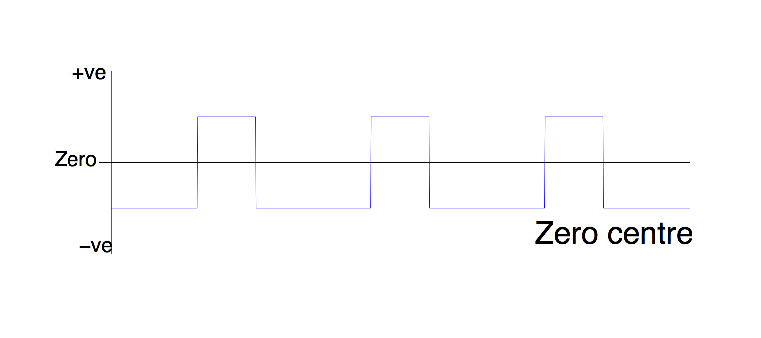 zeroing on centre value