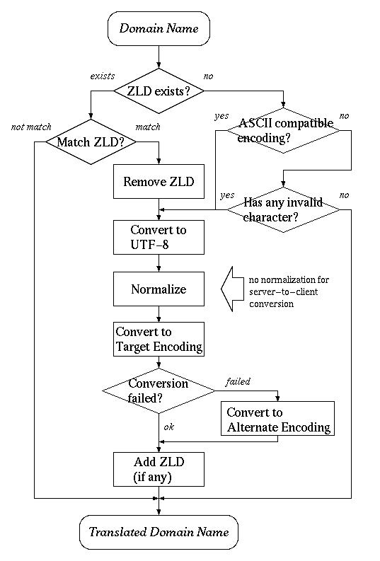 name translation flowchart