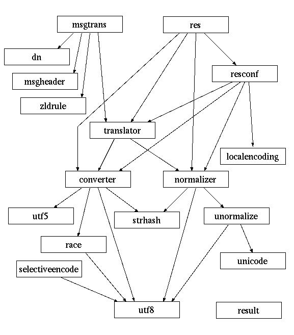 libmdn module graph