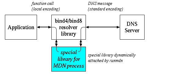 conversion/normalization by runmdn
