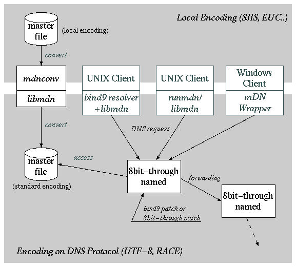 mDNkit components #2