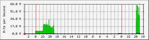 18.181.0.3_1 Traffic Graph