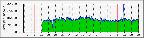 18.181.0.3_10 Traffic Graph