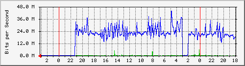 18.181.0.3_11 Traffic Graph