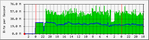18.181.0.3_12 Traffic Graph