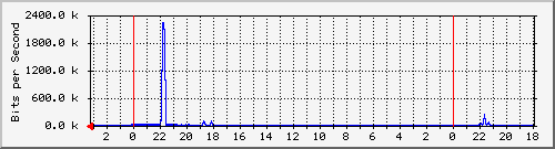 18.181.0.3_13 Traffic Graph