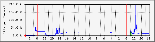 18.181.0.3_14 Traffic Graph
