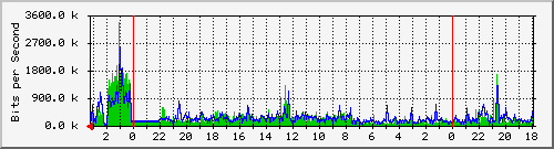 18.181.0.3_15 Traffic Graph