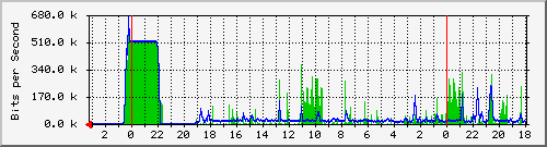 18.181.0.3_16 Traffic Graph
