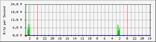 18.181.0.3_17 Traffic Graph