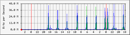 18.181.0.3_18 Traffic Graph
