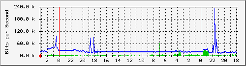 18.181.0.3_19 Traffic Graph