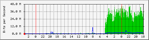 18.181.0.3_2 Traffic Graph