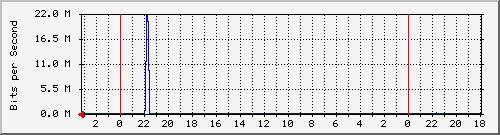 18.181.0.3_21 Traffic Graph