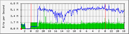 18.181.0.3_22 Traffic Graph