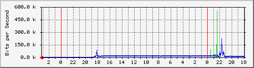 18.181.0.3_23 Traffic Graph