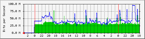 18.181.0.3_24 Traffic Graph