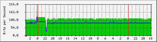 18.181.0.3_25 Traffic Graph