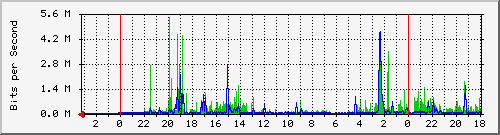 18.181.0.3_3 Traffic Graph