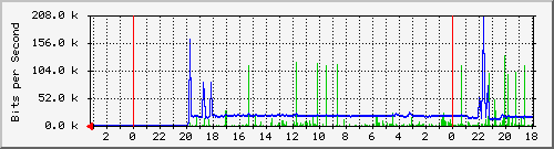 18.181.0.3_4 Traffic Graph