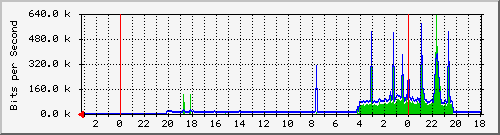 18.181.0.3_5 Traffic Graph