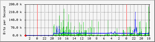 18.181.0.3_6 Traffic Graph