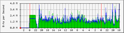 18.181.0.3_7 Traffic Graph