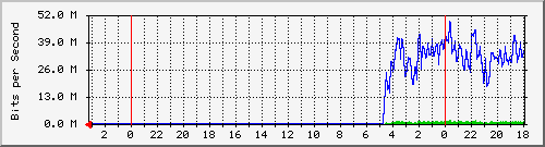 18.181.0.3_8 Traffic Graph