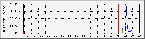 18.181.0.3_9 Traffic Graph