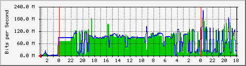 all_ports Traffic Graph