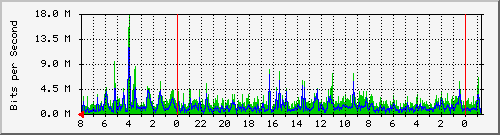 dandelion-patch Traffic Graph