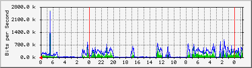 edna-mae-fernbugle Traffic Graph