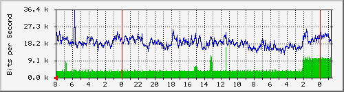 rack-backward Traffic Graph