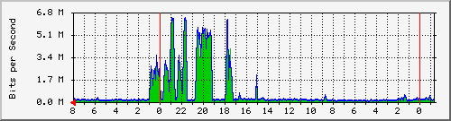rack-forward Traffic Graph